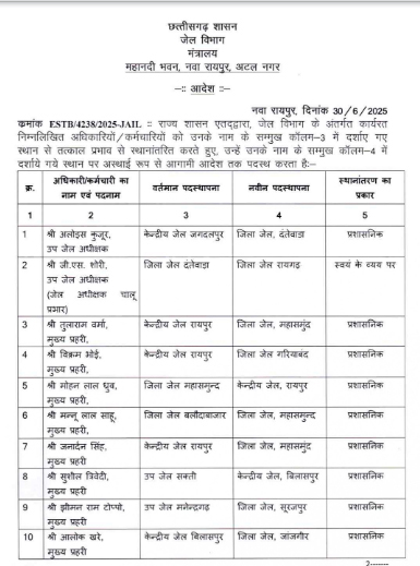 जेल विभाग मेंं 47 अफसर बदले गए, मोहन सम्हालेंगे केंद्रीय जेल रायपुर